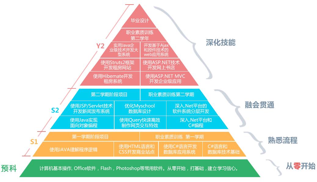鄭州北大青鳥(niǎo)翔天信鴿軟件開(kāi)發(fā)課程設(shè)置