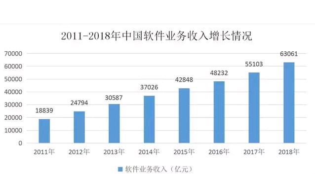 2018年軟件行業收入保持較快增長