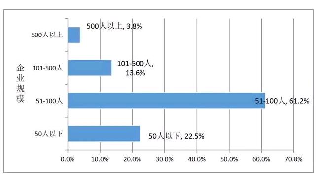 學員就業公司規模