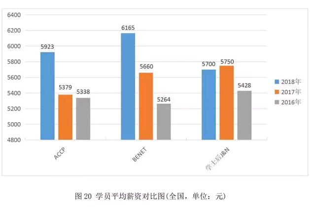 學員就業薪資分析