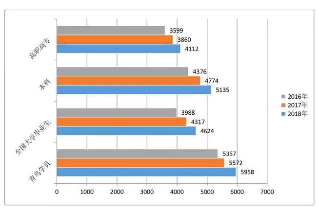 全國北大青鳥畢業學員的平均薪酬突破 5958 元
