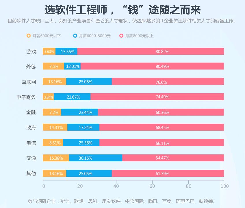 軟件編程人員工資分別多少