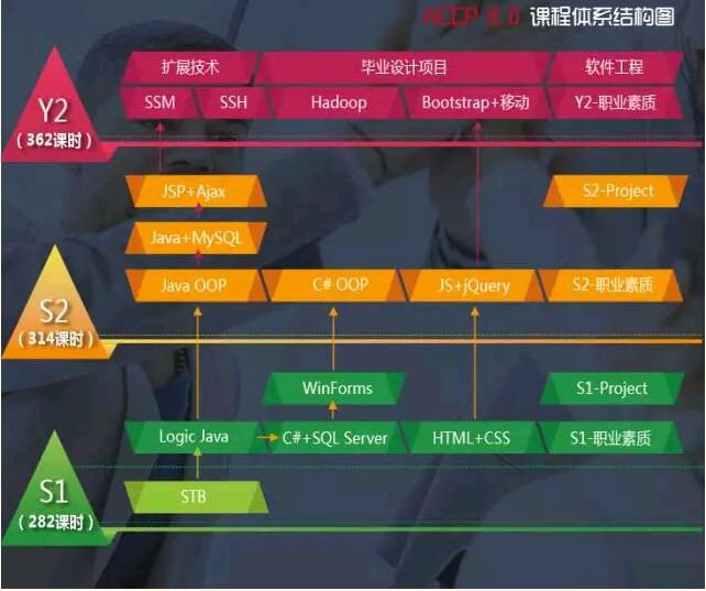 鄭州北大青鳥ACCP軟件工程師課程