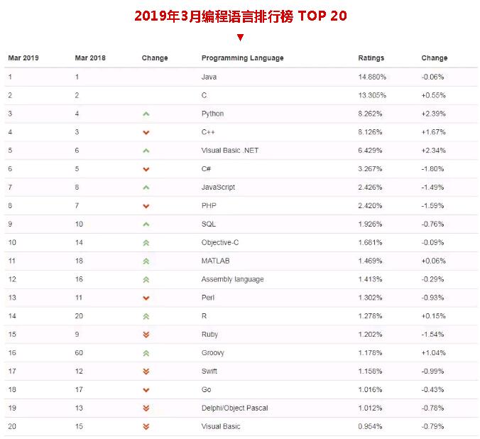 JAVA是目前主流的編程語言