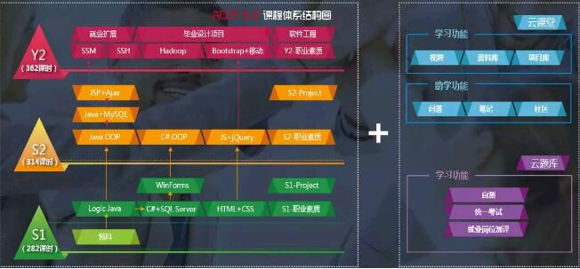 軟件工程師是什么,學哪些東西呢