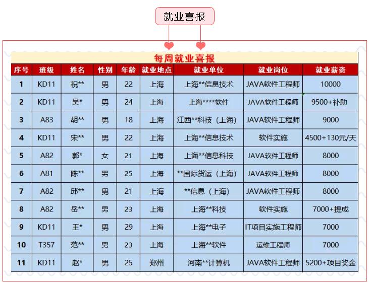 鄭州北大青鳥it+學(xué)校初中畢業(yè)可以上的技校