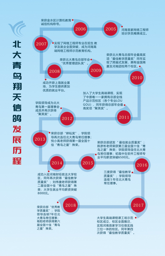 鄭州北大青鳥翔天信鴿計算機學校發展歷程
