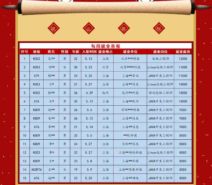 鄭州北大青鳥翔天信鴿就業周喜報