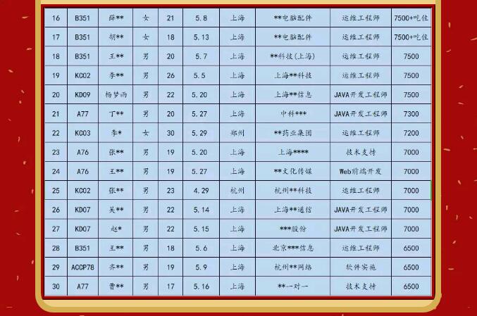 鄭州北大青鳥翔天信鴿就業周喜報