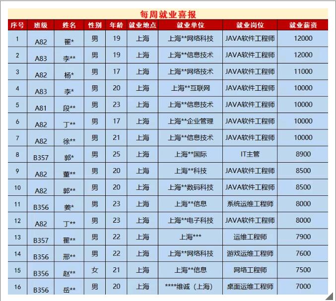 鄭州北大青鳥翔天信鴿上周就業(yè)喜報,7人月入過萬
