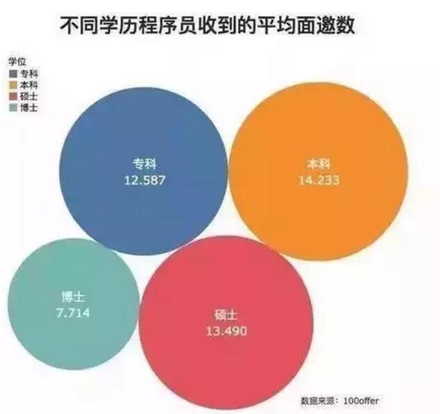 如果只有高中或大專學歷能不能學好編程呢