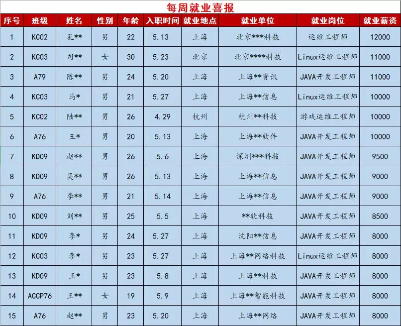 鄭州北大青鳥翔天信鴿近期兩周的就業數據