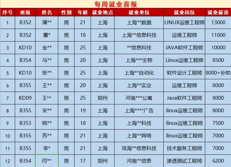 鄭州北大青鳥翔天信鴿近期兩周的就業數據