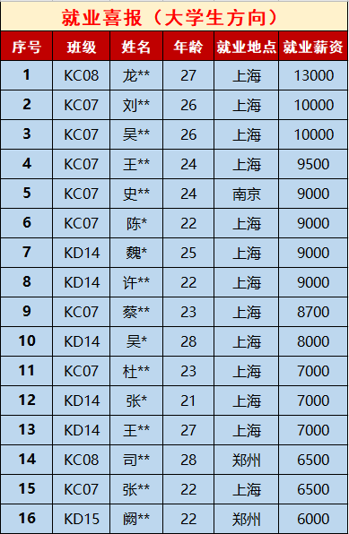 鄭州北大青鳥畢業后真實情況