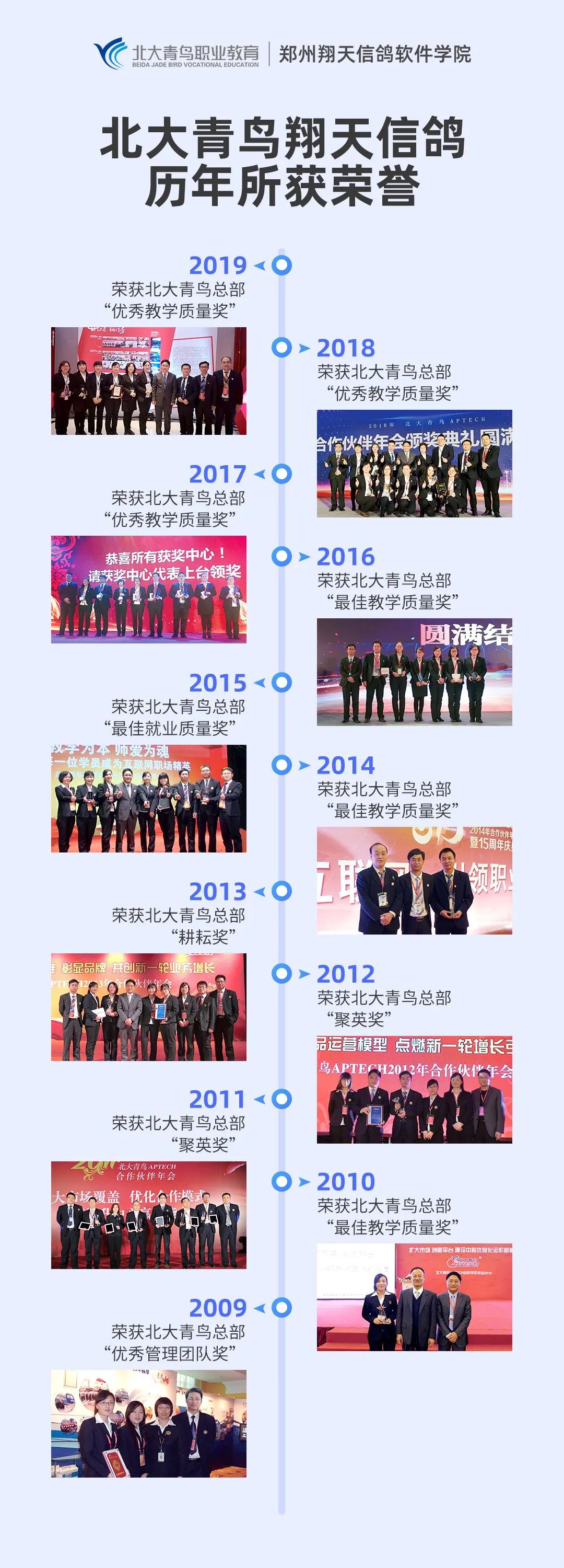 鄭州北大青鳥翔天信鴿軟件學院簡介