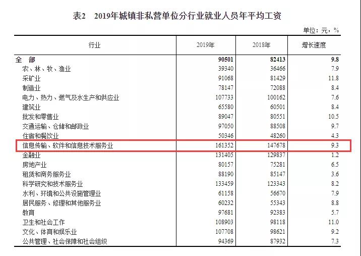 2020年學什么技術有前途(有圖有真相)