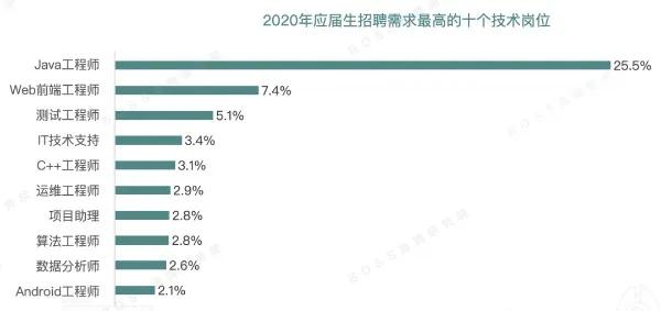 2020年學什么技術有前途(有圖有真相)