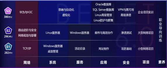 鄭州北大青鳥翔天信鴿校區BCNT網絡工程師專業課程介紹