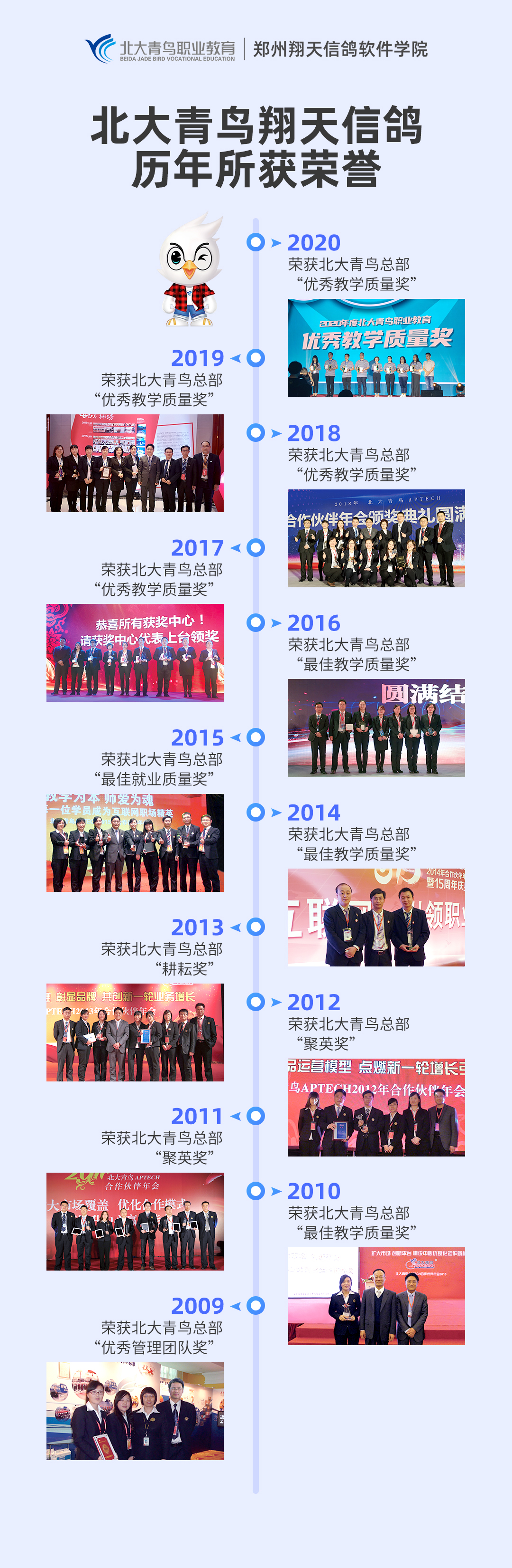 鄭州北大青鳥(niǎo)翔天信鴿財(cái)大校區(qū)榮譽(yù)歷史(2006-2021)