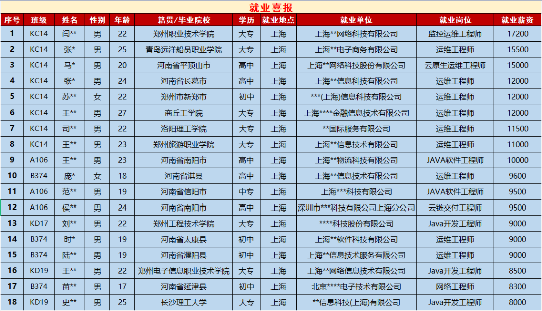 鄭州北大青鳥學校就業怎么樣呢