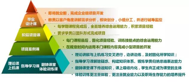 鄭州北大青鳥翔天信鴿校區(qū)BCSP軟件編程工程師課程詳細(xì)介紹