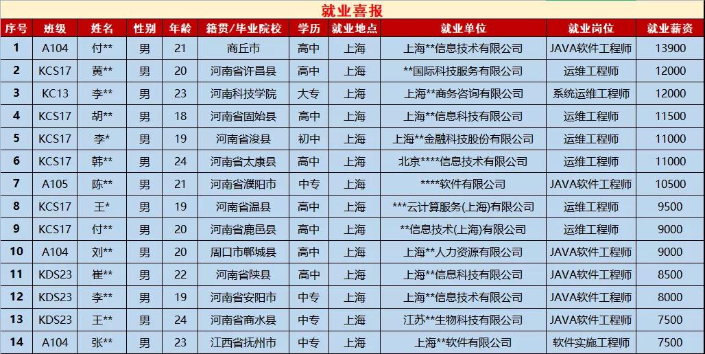 鄭州北大青鳥翔天信鴿學員從0基礎到月薪13900元