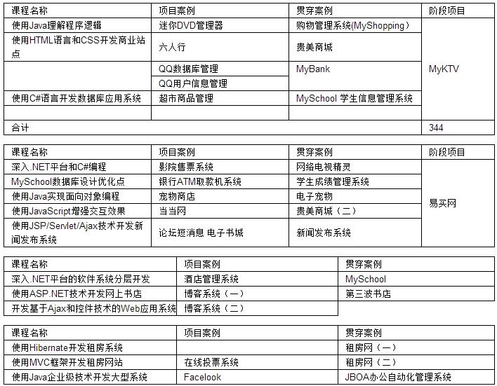 河南軟件學校課程設置