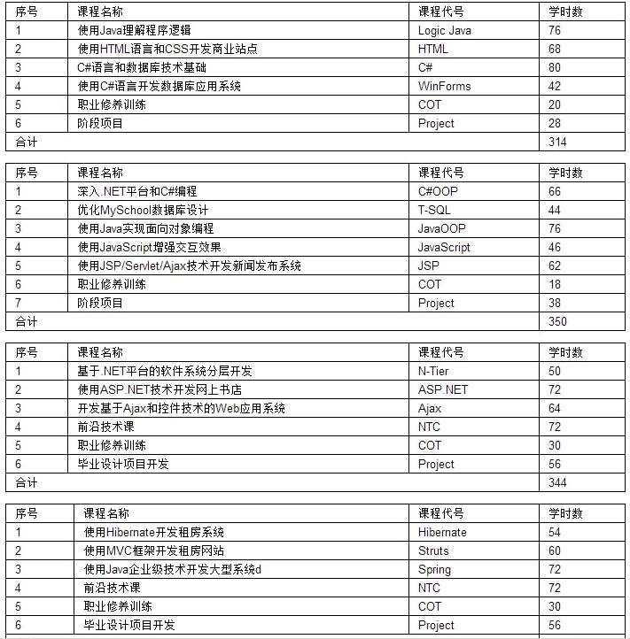 河南軟件學校軟件課程設置