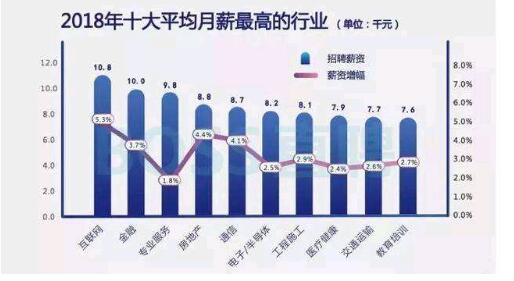學技術學什么好IT不錯不在“唯學歷論”可以彎道超車