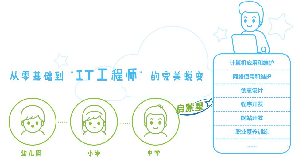 北大青鳥鄭州翔天信鴿啟蒙星課程詳解