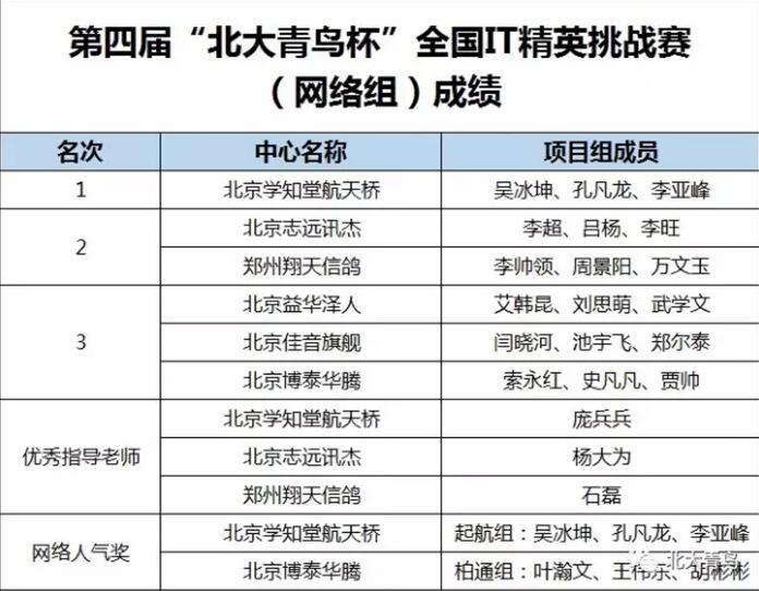 “北大青鳥杯”全國IT精英挑戰賽
