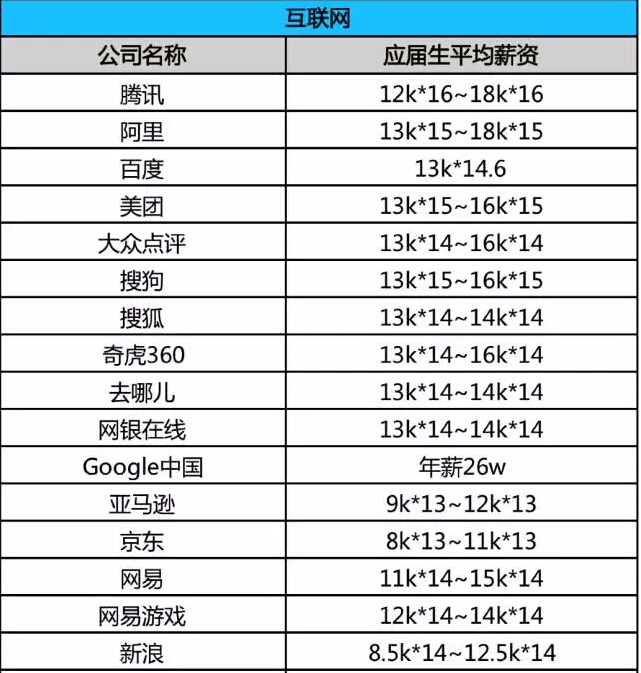 2016年互聯網應屆生畢業薪資