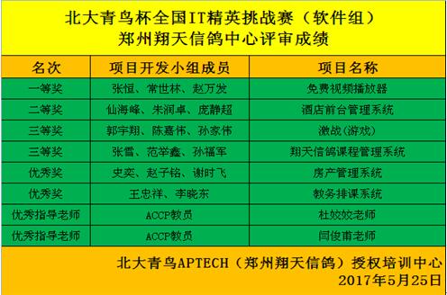 鄭州北大青鳥翔天信鴿校區(qū)IT精英賽頒獎典禮