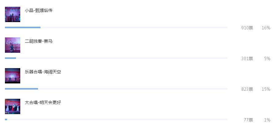 鄭州北大青鳥翔天信鴿2017元旦文藝匯演節目投票截圖