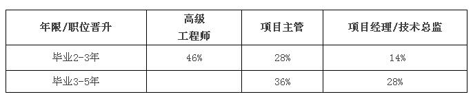 職業發展《北大青鳥Aptech人才檢測報告》
