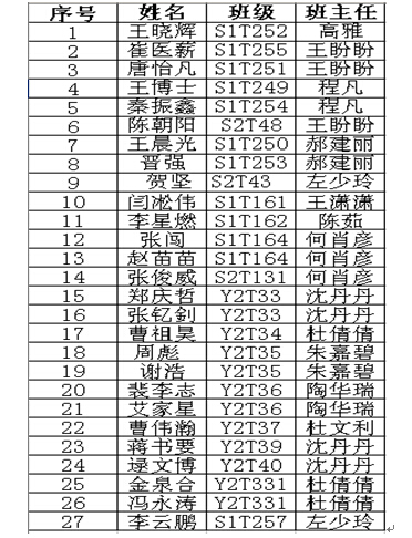 鄭州北大青鳥翔天信鴿中心超級演說家晉級學生名單