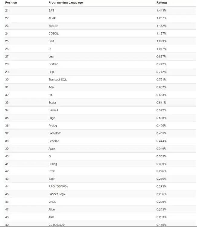 第 21-50 位的編程語言
