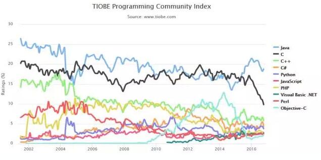 Top 10編程語言TIOBE指數走勢(2002-2016)