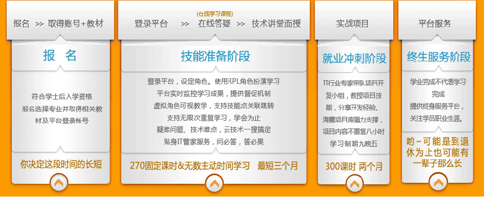 北大青鳥(niǎo)學(xué)士后