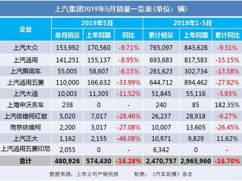5月汽車銷量快報(bào)：集體大跌哀鴻遍野！上汽/東風(fēng)/長(zhǎng)安/吉利/長(zhǎng)城統(tǒng)統(tǒng)扛不住了
