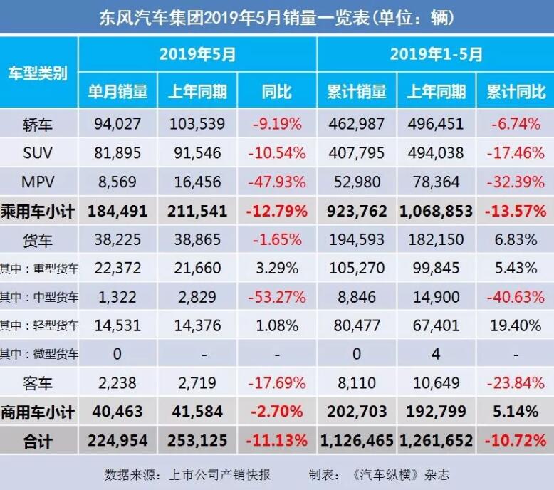 5月汽車銷量快報(bào)：集體大跌哀鴻遍野！上汽/東風(fēng)/長(zhǎng)安/吉利/長(zhǎng)城統(tǒng)統(tǒng)扛不住了