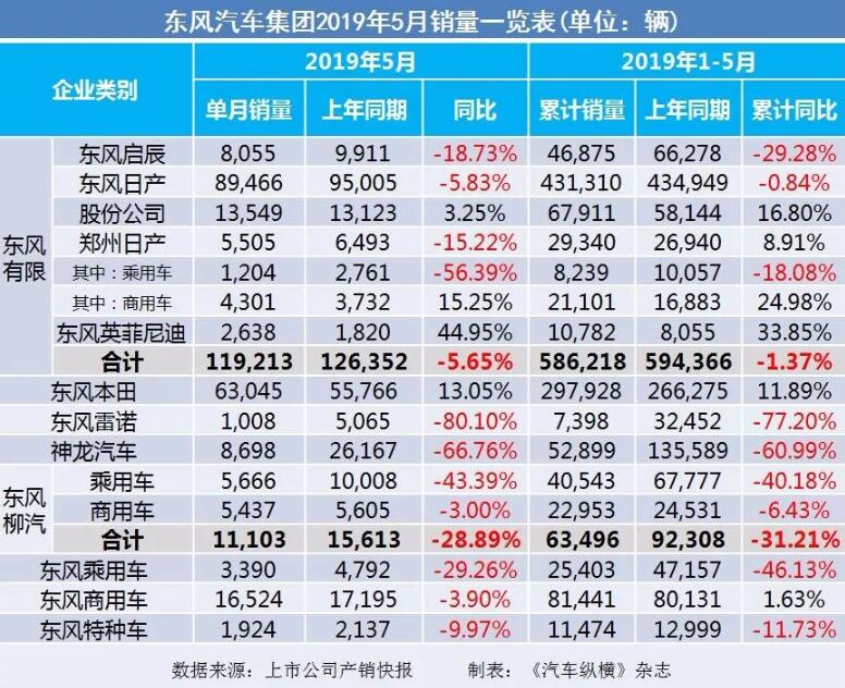 5月汽車銷量快報(bào)：集體大跌哀鴻遍野！上汽/東風(fēng)/長(zhǎng)安/吉利/長(zhǎng)城統(tǒng)統(tǒng)扛不住了