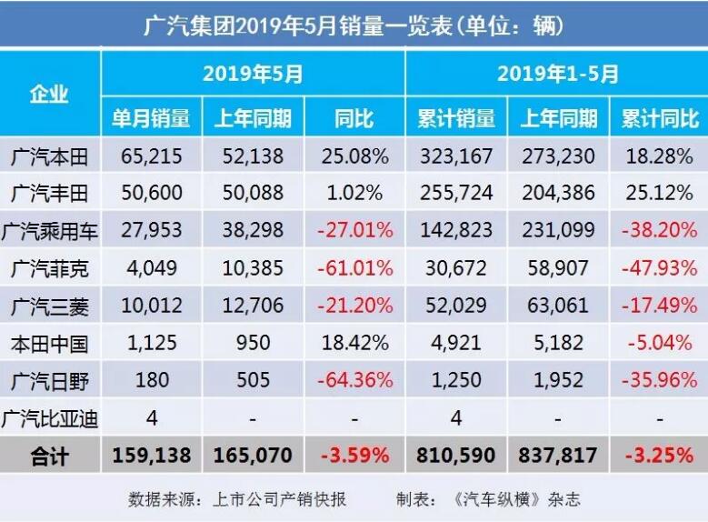 5月汽車銷量快報(bào)：集體大跌哀鴻遍野！上汽/東風(fēng)/長(zhǎng)安/吉利/長(zhǎng)城統(tǒng)統(tǒng)扛不住了
