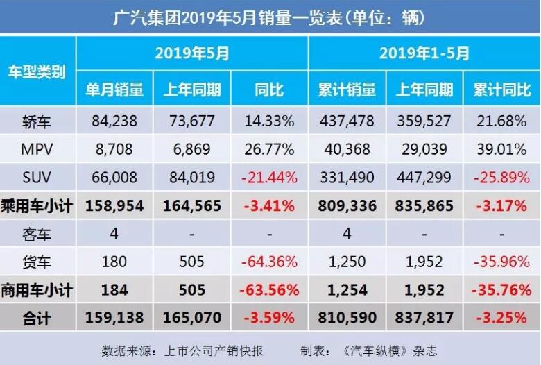 5月汽車銷量快報(bào)：集體大跌哀鴻遍野！上汽/東風(fēng)/長(zhǎng)安/吉利/長(zhǎng)城統(tǒng)統(tǒng)扛不住了