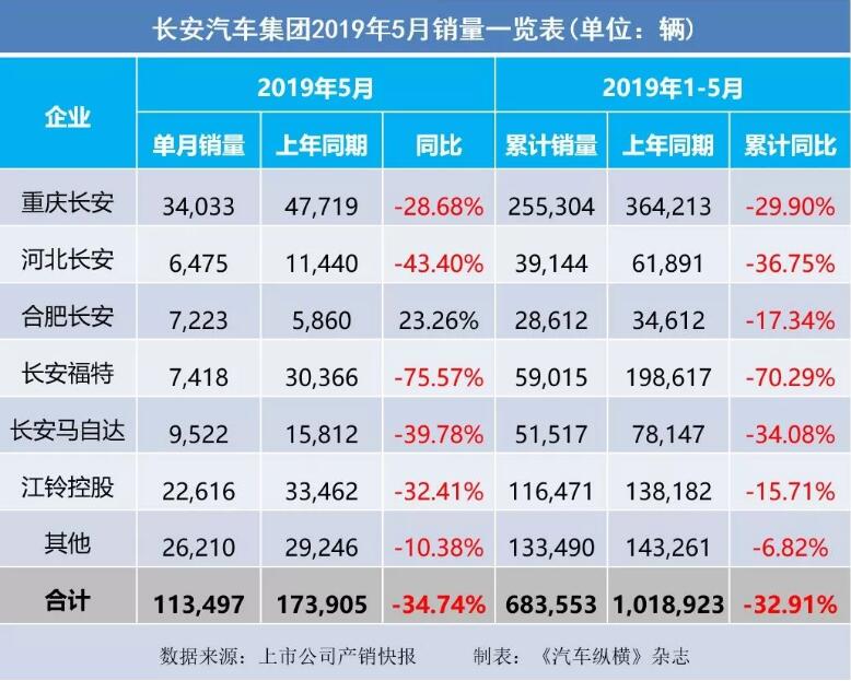 5月汽車銷量快報(bào)：集體大跌哀鴻遍野！上汽/東風(fēng)/長(zhǎng)安/吉利/長(zhǎng)城統(tǒng)統(tǒng)扛不住了