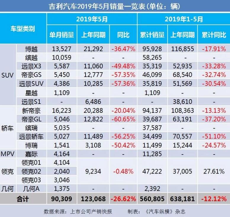5月汽車銷量快報(bào)：集體大跌哀鴻遍野！上汽/東風(fēng)/長(zhǎng)安/吉利/長(zhǎng)城統(tǒng)統(tǒng)扛不住了