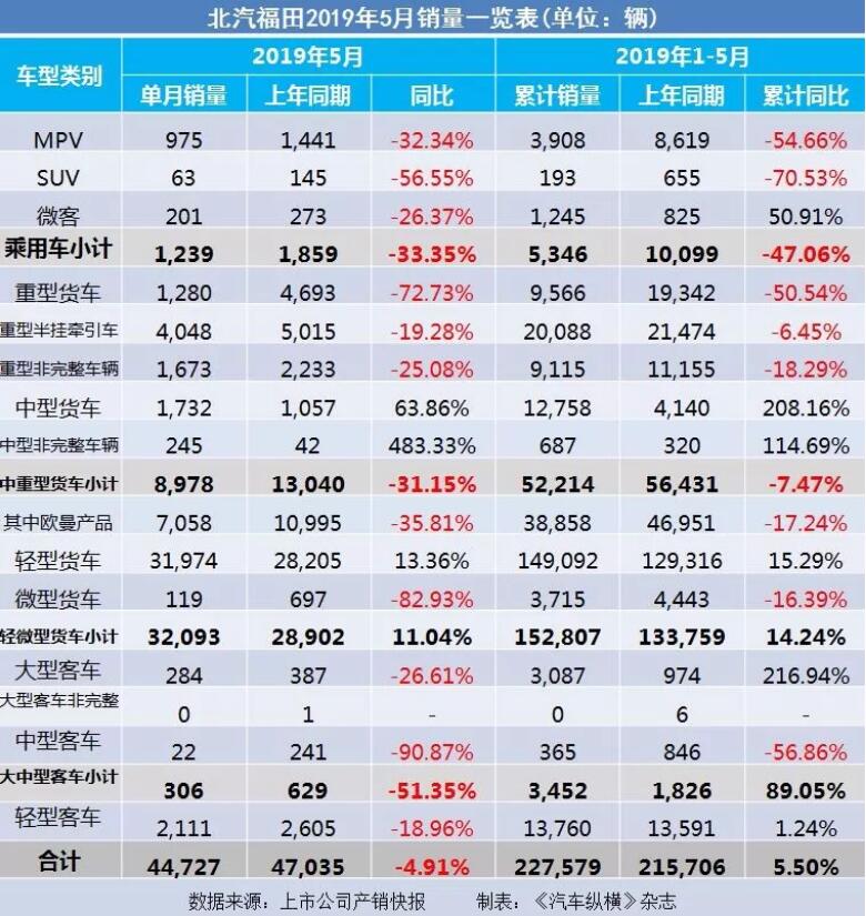 5月汽車銷量快報(bào)：集體大跌哀鴻遍野！上汽/東風(fēng)/長(zhǎng)安/吉利/長(zhǎng)城統(tǒng)統(tǒng)扛不住了
