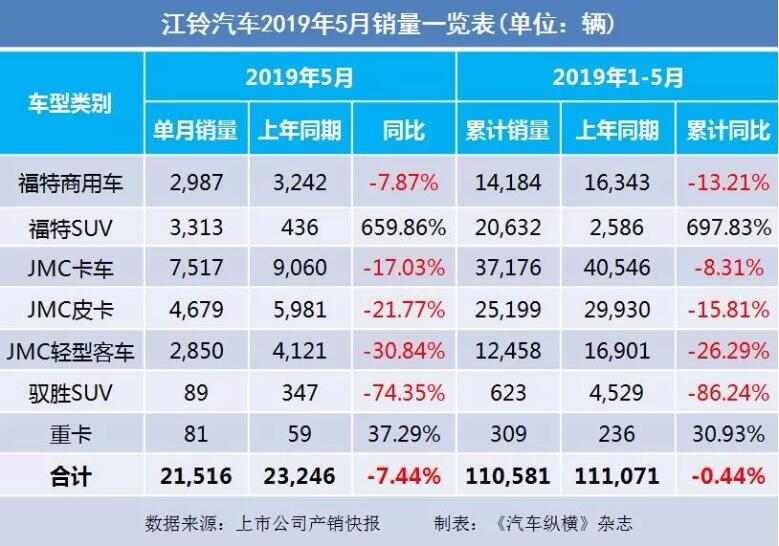 5月汽車銷量快報(bào)：集體大跌哀鴻遍野！上汽/東風(fēng)/長(zhǎng)安/吉利/長(zhǎng)城統(tǒng)統(tǒng)扛不住了
