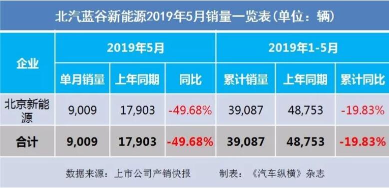 5月汽車銷量快報(bào)：集體大跌哀鴻遍野！上汽/東風(fēng)/長(zhǎng)安/吉利/長(zhǎng)城統(tǒng)統(tǒng)扛不住了