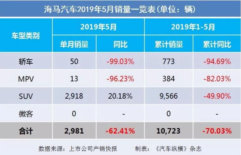 5月汽車銷量快報(bào)：集體大跌哀鴻遍野！上汽/東風(fēng)/長(zhǎng)安/吉利/長(zhǎng)城統(tǒng)統(tǒng)扛不住了